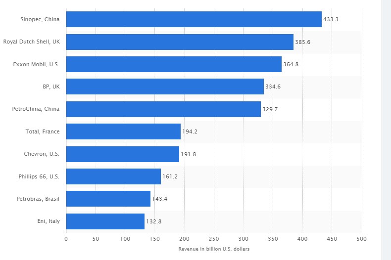 oil gas industry forces companies five model revenue graph statistics porter worldwide statista based eu ranking statistic energy iocs integrated