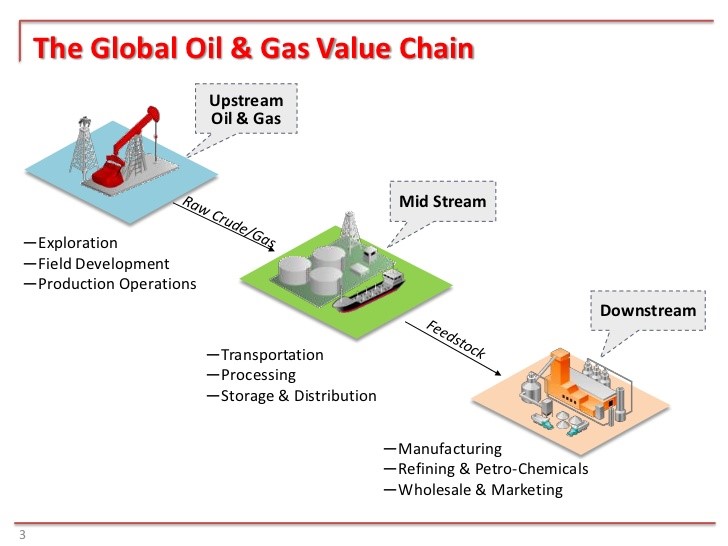 threat of new entrants in oil and gas industry