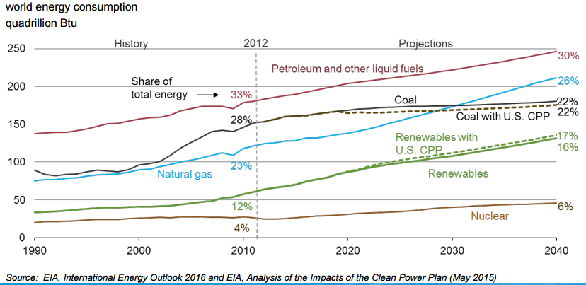 Global Future Energy Mix Fossil Fuels Vs Alternative Sources Of