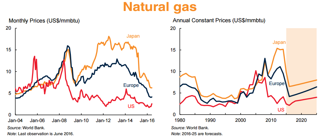 Cng Price Chart